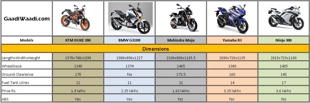 BMW G310R vs Duke 390 vs Mojo vs YZF R3 vs Ninja 300 (1)