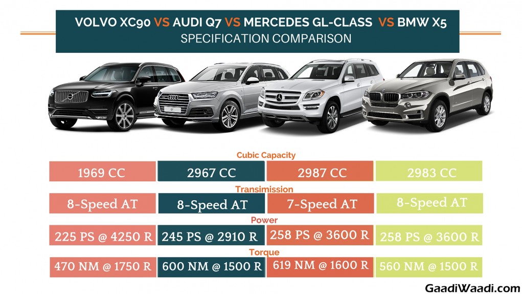Volvo XC90 vs Audi Q7 vs Mercedes GL-Class vs BMW X5