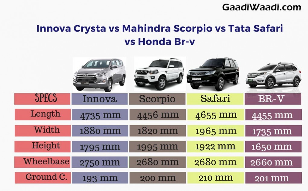 Toyota Innova Crysta vs Tata Safari Storme vs Mahindra Scorpio vs Honda BR-V- Spec comparison