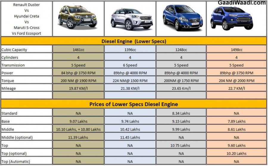 Maruti Suzuki S-Cross vs Hyundai Creta vs Ford EcoSport vs Renault Duster diesel engine