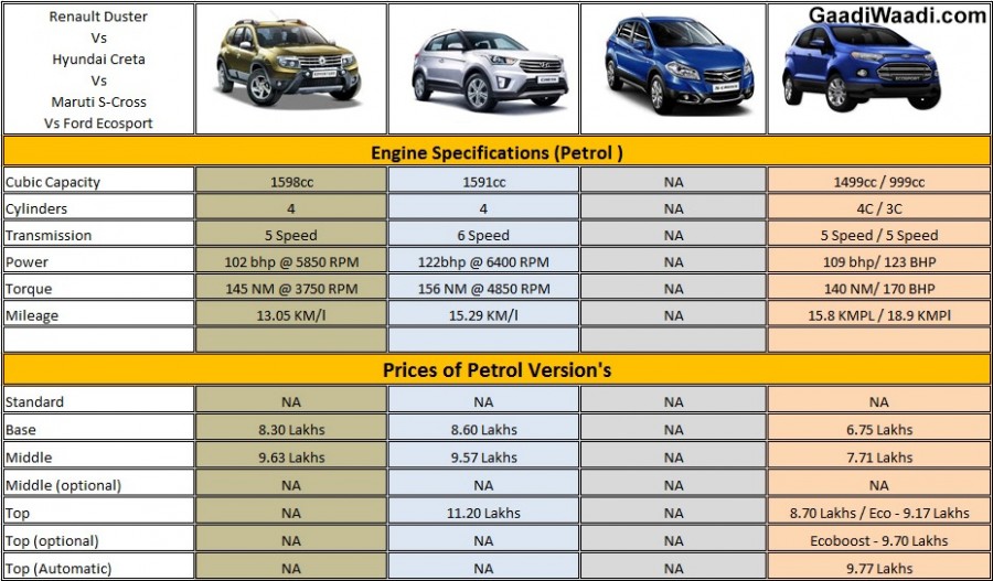 Maruti Suzuki S-Cross vs Hyundai Creta vs Ford EcoSport vs Renault Duster petrol engines