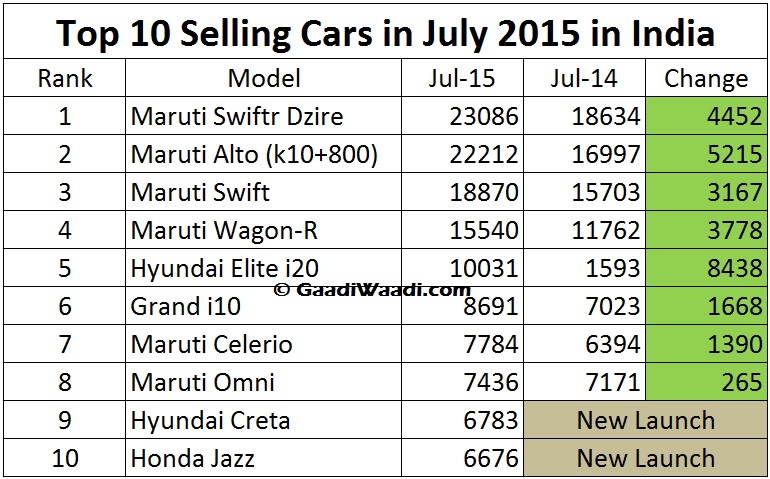 Top 10 Selling Cars in July 2015 in India