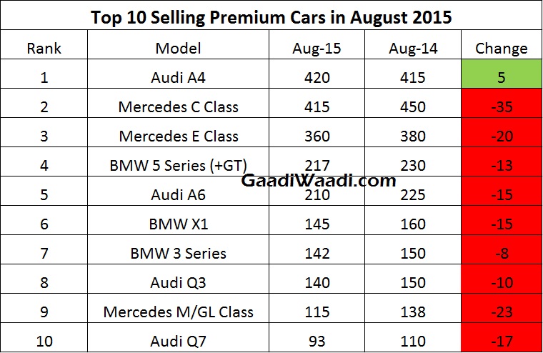 Top 10 selling premium cars in august 2015