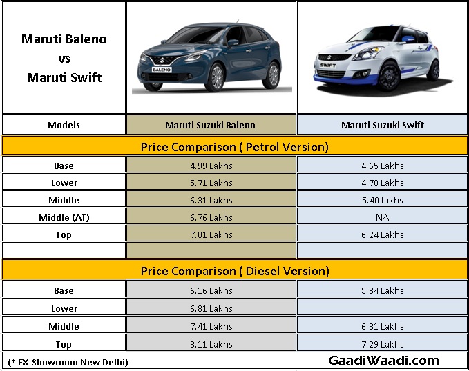 swift vs Baleno price comparison