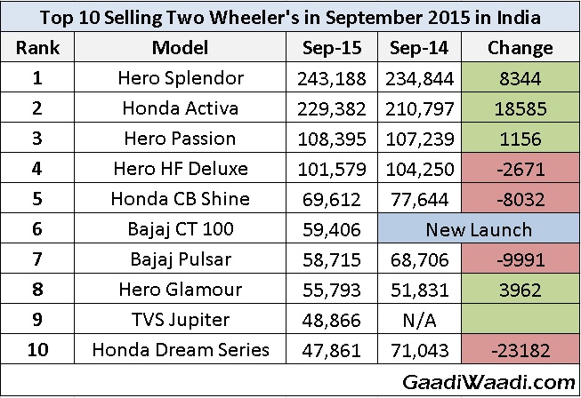 Top 10 Selling two wheelers in september 2015 in india