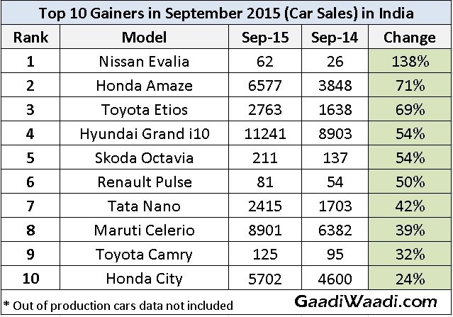 Top 10 Gainers in September 2015‎ car sales