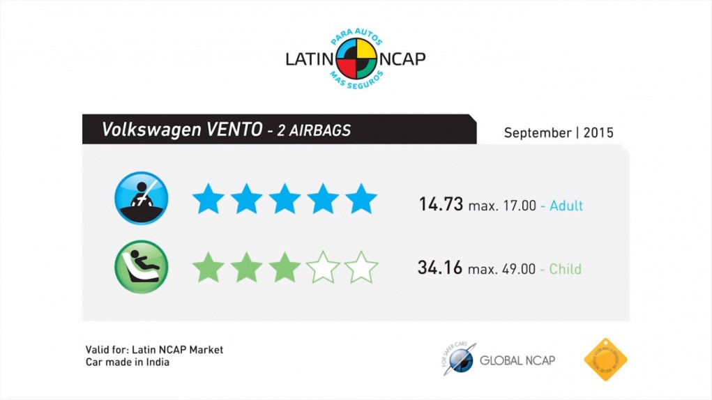 Indian-made 2015 VW Vento Rated Five Star for Safety by Latin NCAP