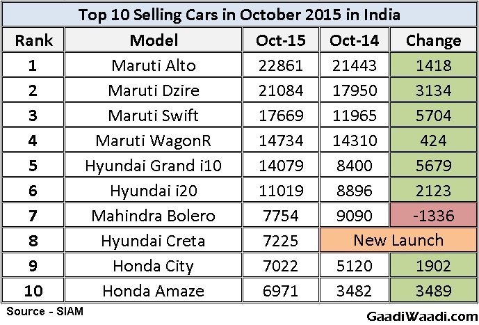 Top 10 Selling Cars of October 2015 in India