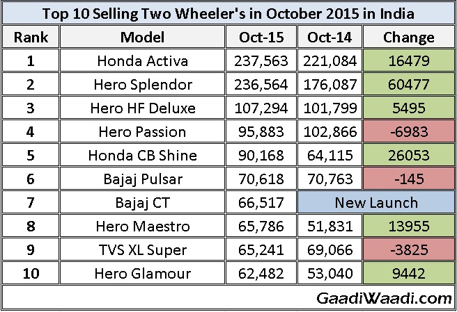 Top 10 Selling two wheeler in october 2015