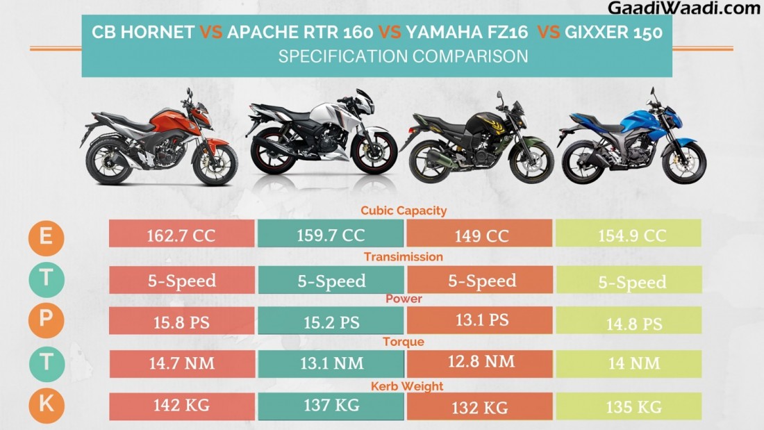 CB Hornet 160R vs TVS Apache vs Suzuki Gixxer 150 vs Yamaha FZ16 engine comparison