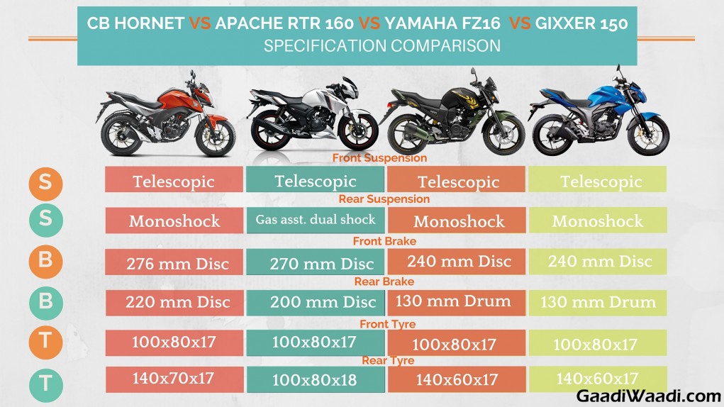 Honda CB Hornet 160R vs TVS Apache vs Suzuki Gixxer 150 vs Yamaha FZ16 specs comparison