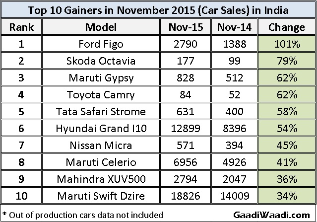 Top 10 Gainers in car sales of November 2015 in India