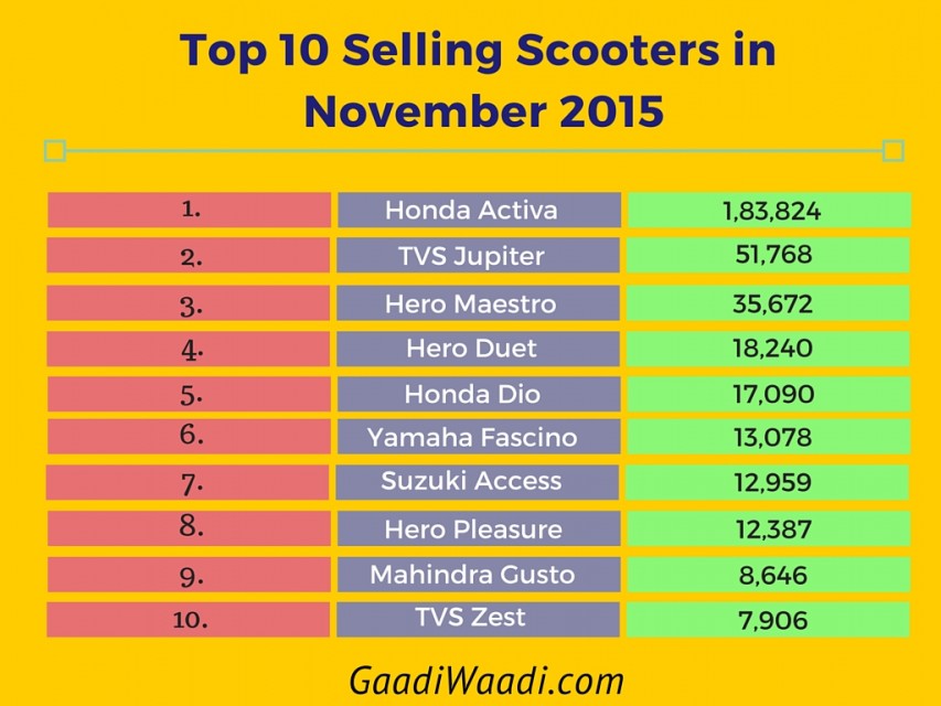 Top 10 Selling Scooters in November 2015