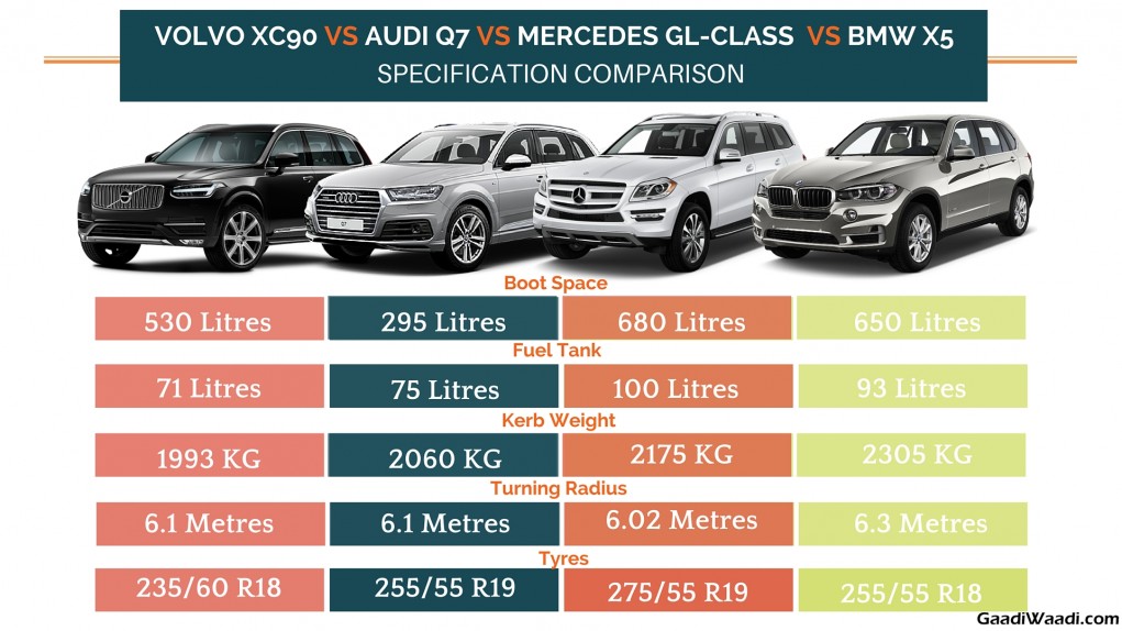 XC90 vs q7 vs x5 vs Gl-class specs