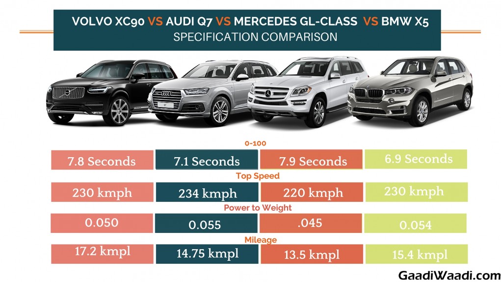 volvo xc90 vs audi q7 vs GL Class vs BMW x5 mileage top speed comparison