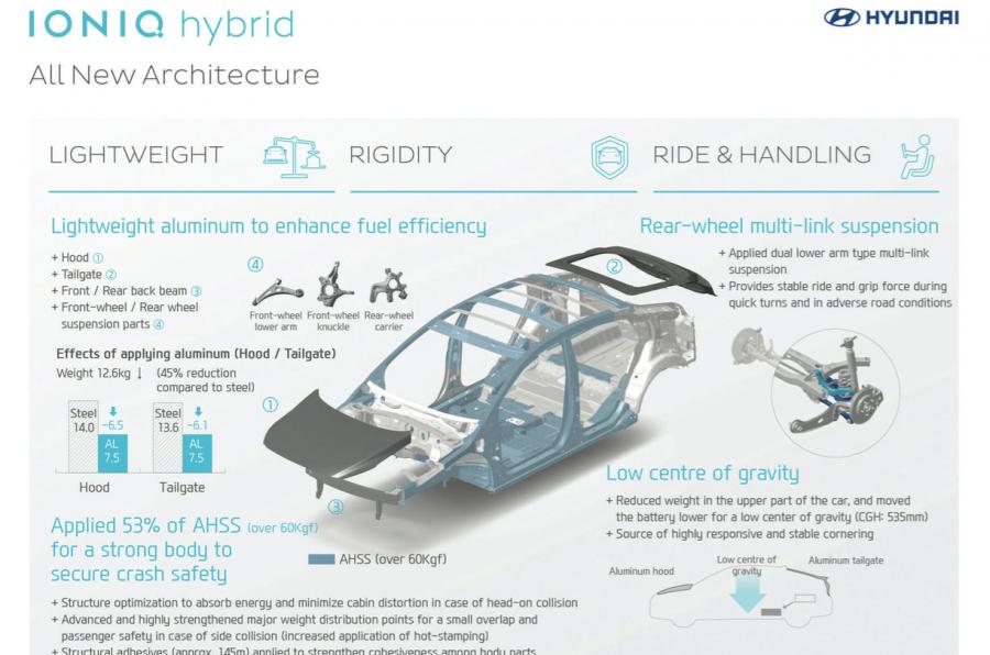 Hyundai Ioniq Architecture