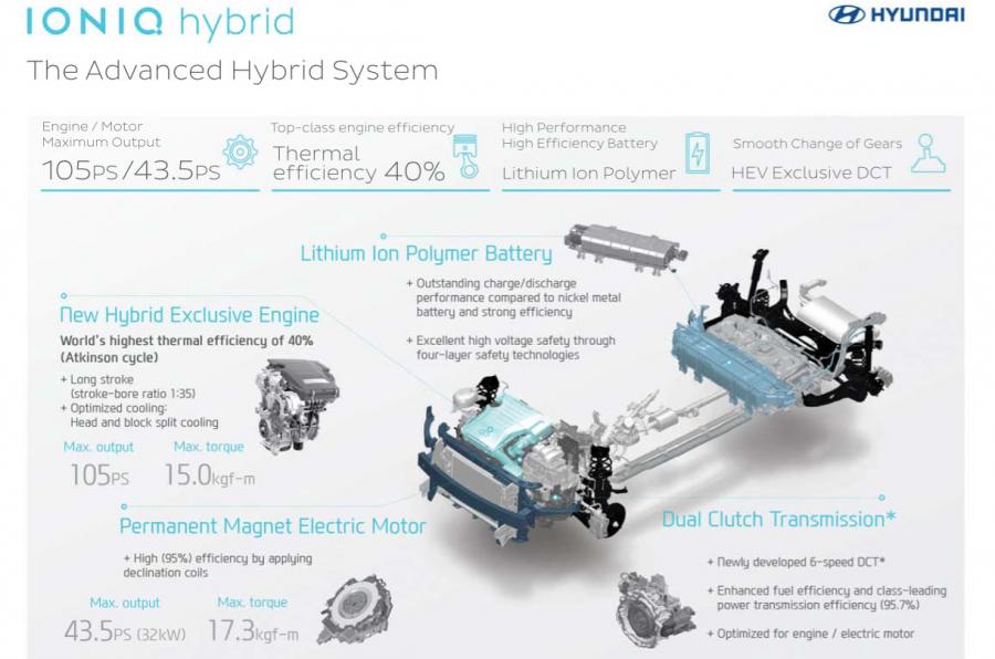 Hyundai Ioniq Hybrid system