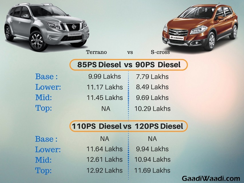 Maruti S-cross vs Nissan Terrano price