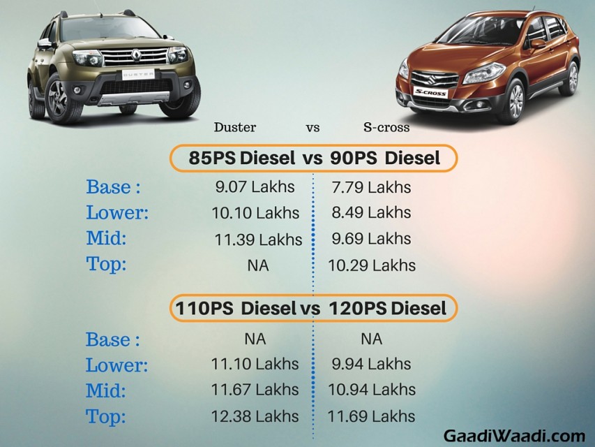 Maruti S-cross vs Renault duster price
