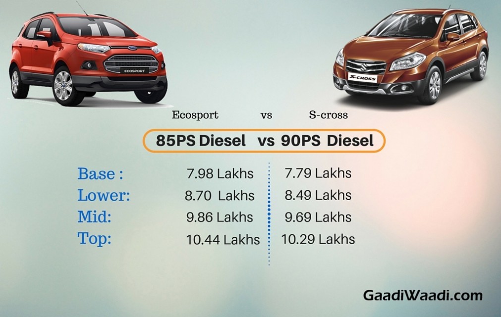Maruti S-cross vs ford ecosport price