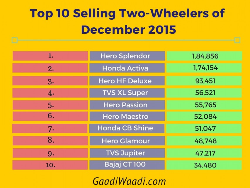 Top 10 Selling Two-Wheelers in December 2015