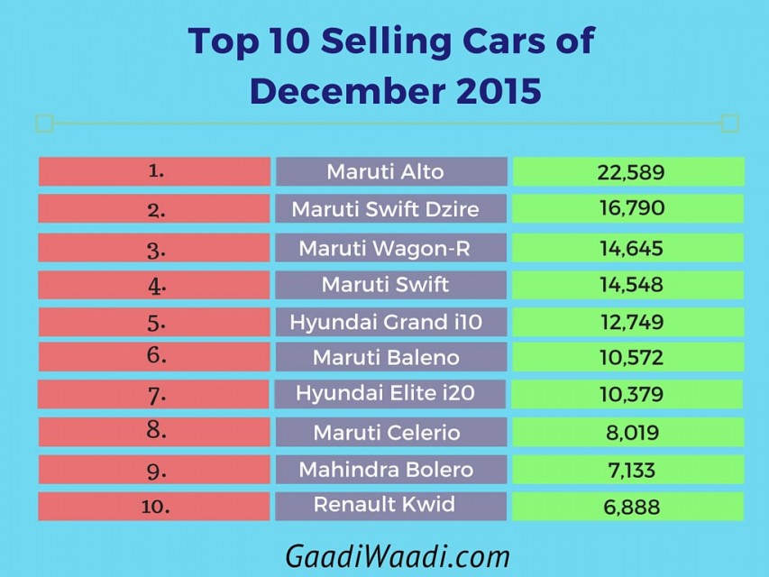 Top 10 Selling cars of December 2015-2