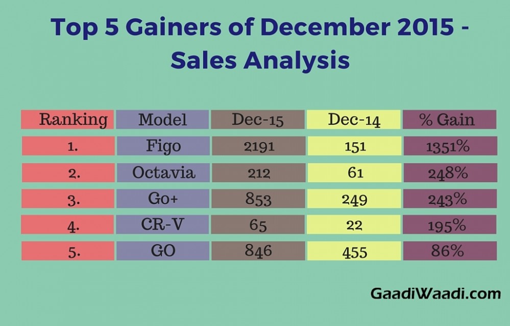 Top 5 Gainers of December 2015 - Car Sales