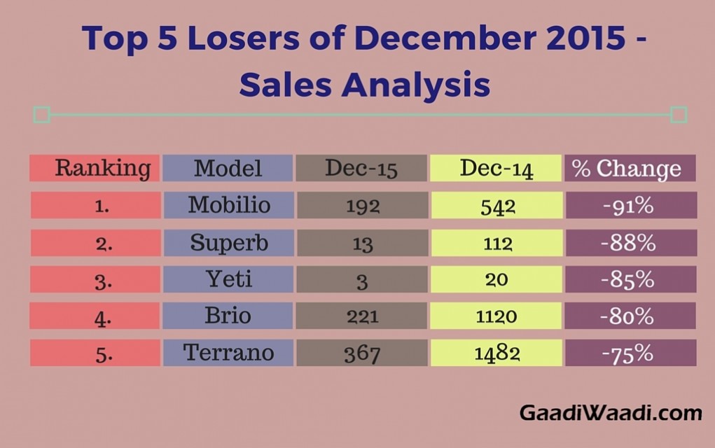 Top 5 losers of December 2015 - Car Sales analysis
