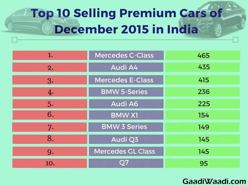 top 10 Selling Premium cars of december 2015 in india