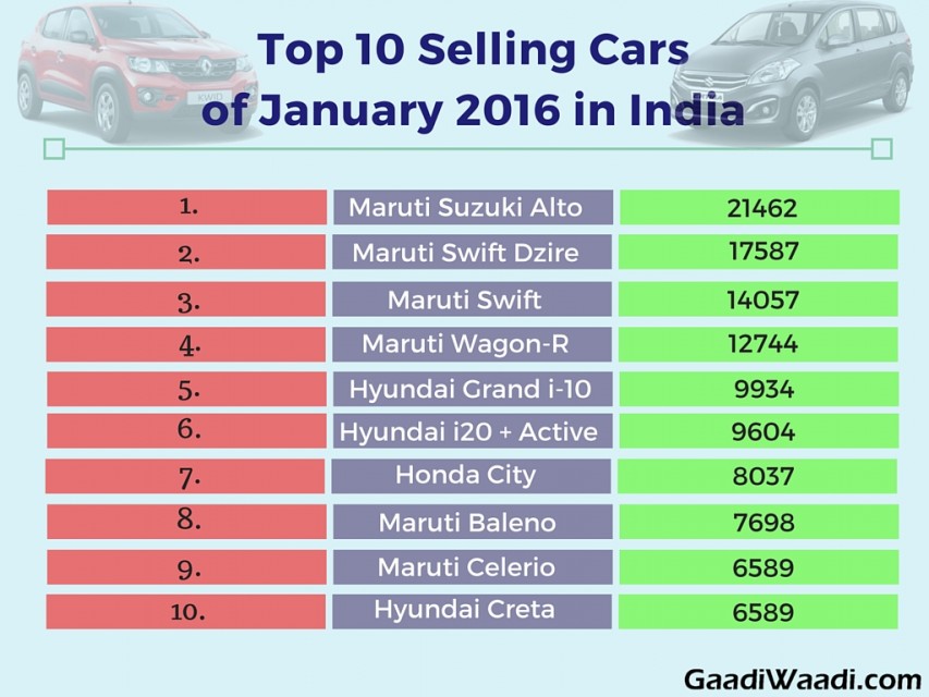 top 10 selling cars in january 2016 of india