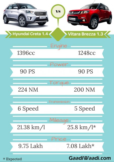 Maruti Vitara Brezza vs hyundai creta Spec comparison Infographics.jpg2