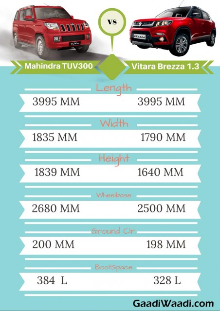Maruti Vitara Brezza vs mahindra tuv300 Spec comparison Infographics.jpg1