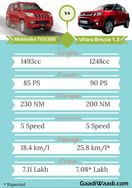 Maruti Vitara Brezza vs mahindra tuv300 Spec comparison Infographics.jpg2