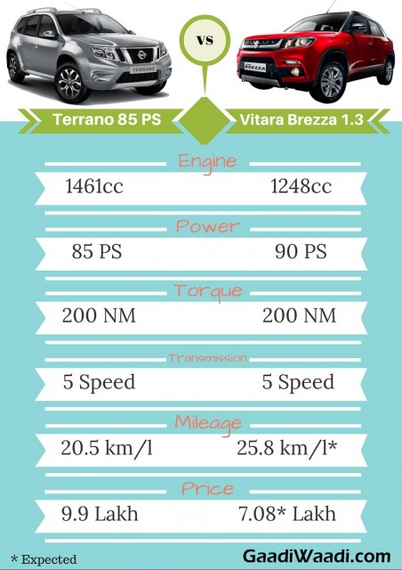 Maruti Vitara Brezza vs nissan terrano Spec comparison Infographics.jpg2