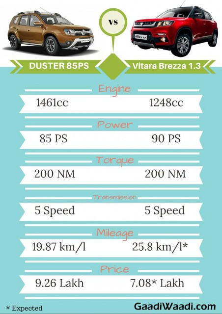 Maruti Vitara Brezza vs renault duster facelift Spec comparison Infographics.jpg2
