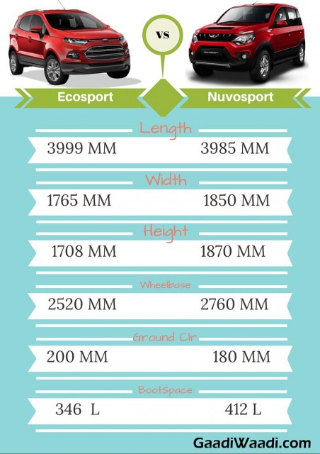 Mahindra nuvosport vs ford ecosport specs comparison-2