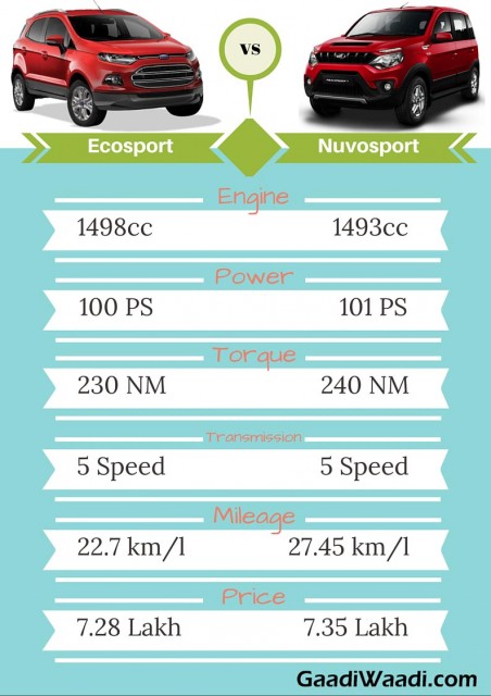 Mahindra nuvosport vs ford ecosport specs comparison