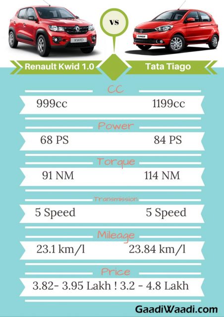 Renault Kwid 1000 cs Tata Tiago