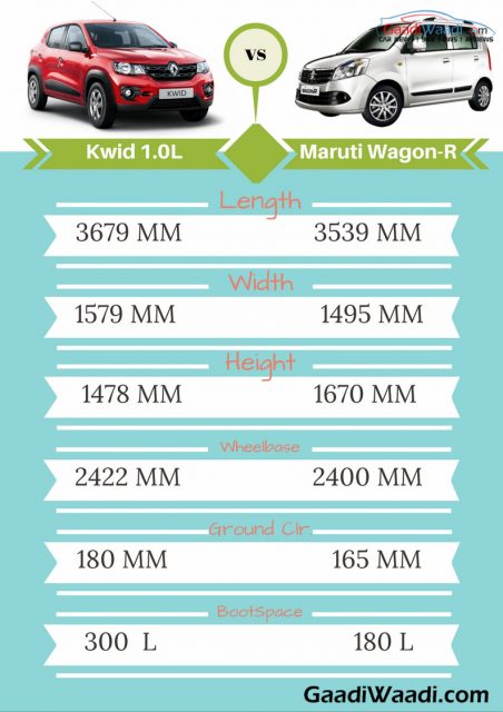 renault kwid 1000 (1.0l) vs Maruti Suzuki Wagon-R-3