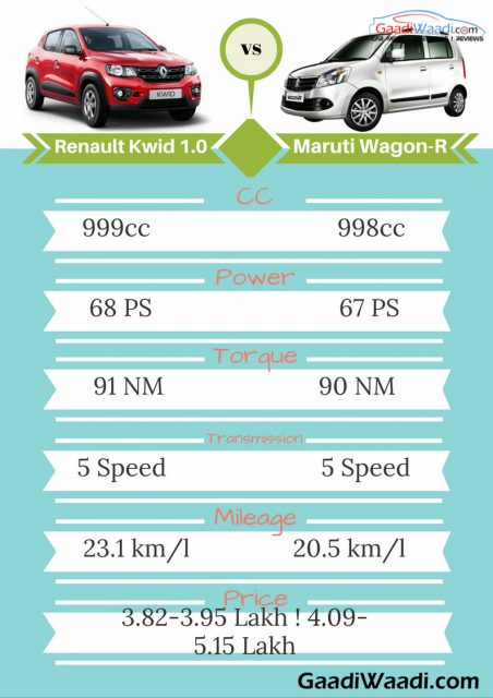 renault kwid 1000 (1.0l) vs Maruti Suzuki Wagon-R