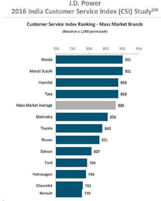 JD Power Survey Ranks Maruti Suzuki as Best in Customer Satisfaction