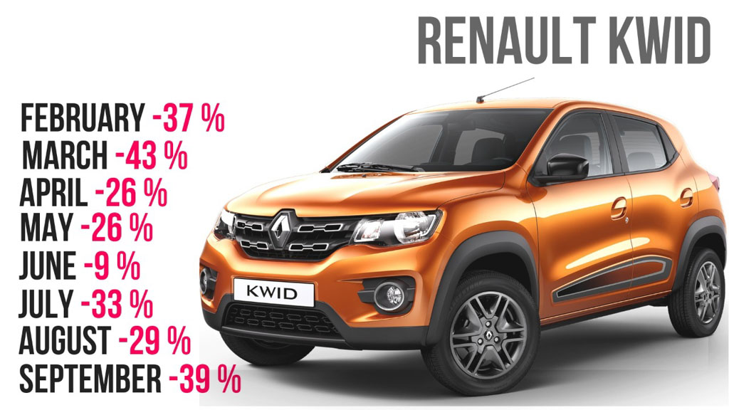 Despite Facelift, Kwid Sales Declining in India - What went wrong?