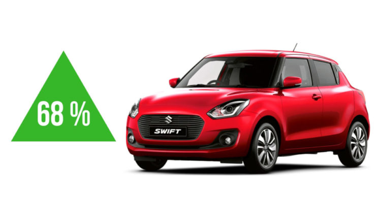 Maruti Suzuki Swift Registered 68 Percent YoY Growth in September 2018