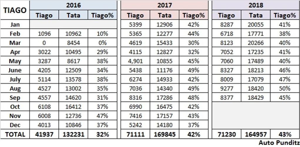 Tata-Tiago-sales-growth