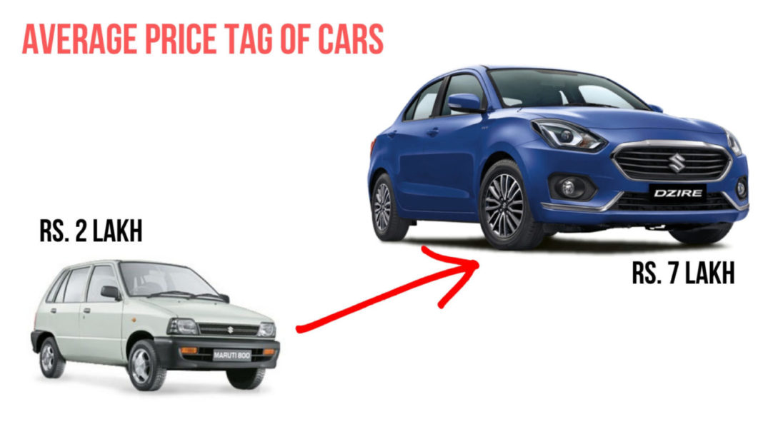 Average Price Tag Of Cars Sold In India