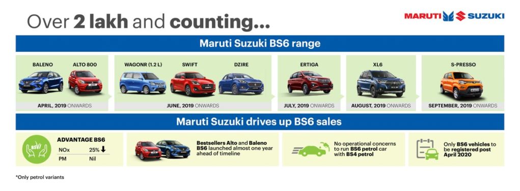 Maruti-Suzuki-sells-2-lakh-BS6-compliant-petrol-vehicles.jpg