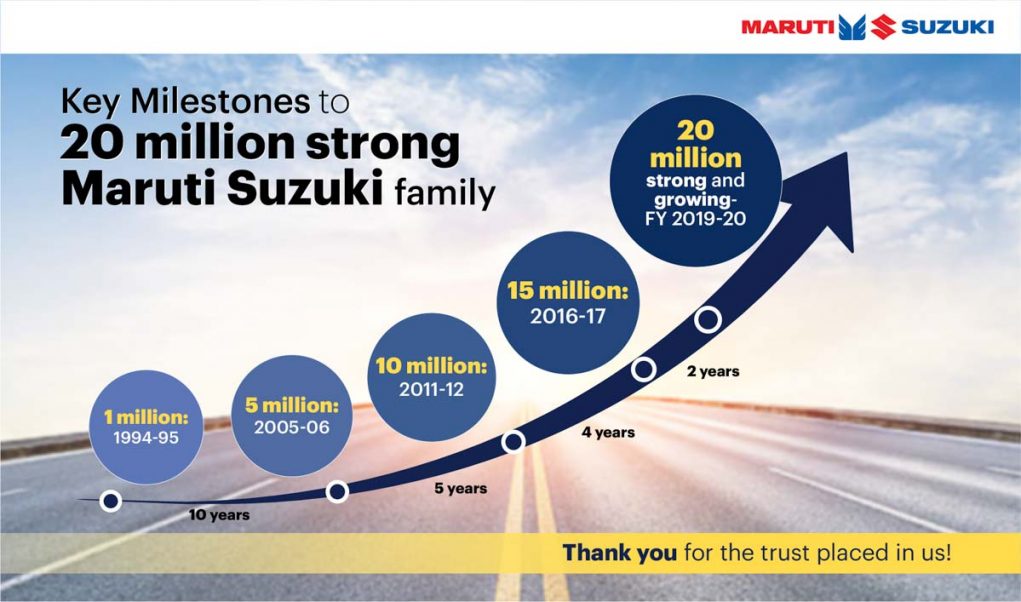 Maruti-Suzuki-20-million-sales-milestone.jpg
