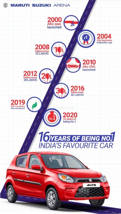 Maruti Suzuki alto 16 years sales