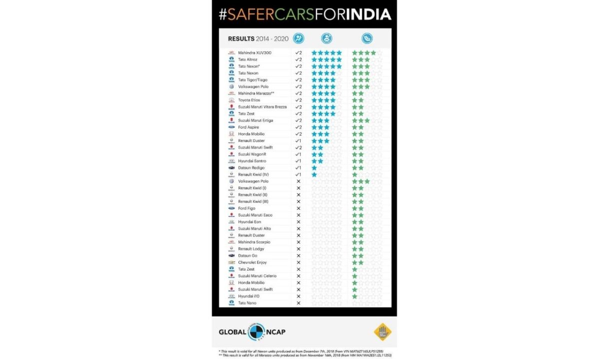 Safest cars