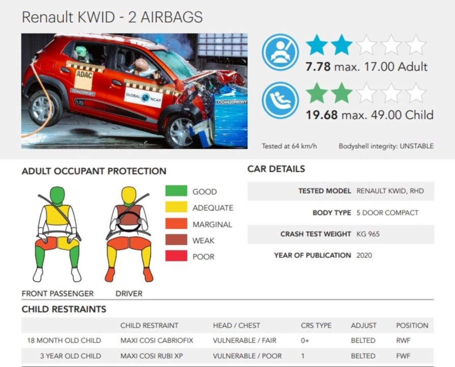 Renault Kwid Africa-Spec GNCAP crash test results